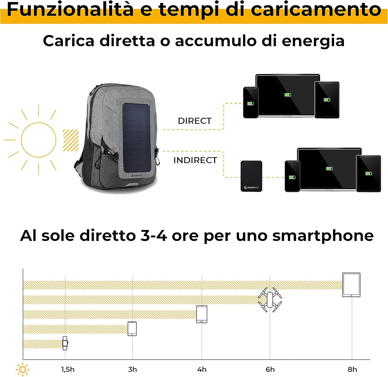 Zaino con pannello solare da 6 Watt integrato